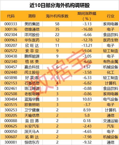 “入摩”之后又要“入富”，海外机构扎堆调研这些股（附名单）
