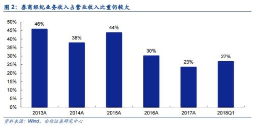 艺人经纪收入榜_经纪业务收入