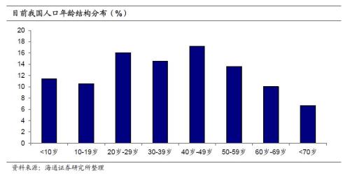 消费人口红利_消费增速滑坡 为何仍看好大消费(3)