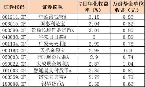 余额宝刷屏!7日年化收益跌破3% 仅保持600天