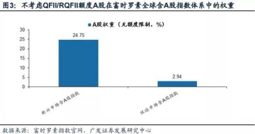 富时罗素纳A公布在即，外资提前补仓抢跑