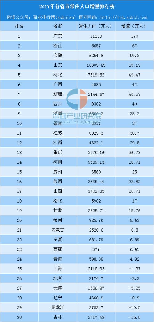 国内城市人口排名_中国省会城市人口排名最多是(2)