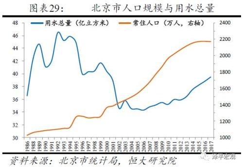 标准稠度用水量_北京市人均用水量