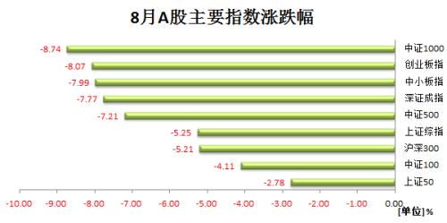 公募基金月报