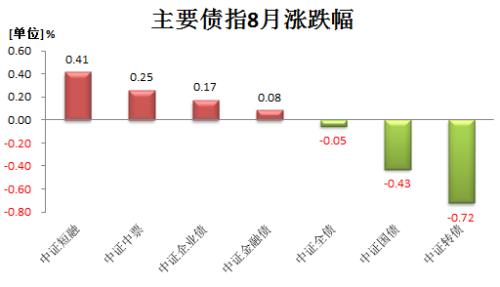 公募基金月报