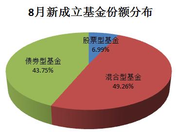 公募基金月报