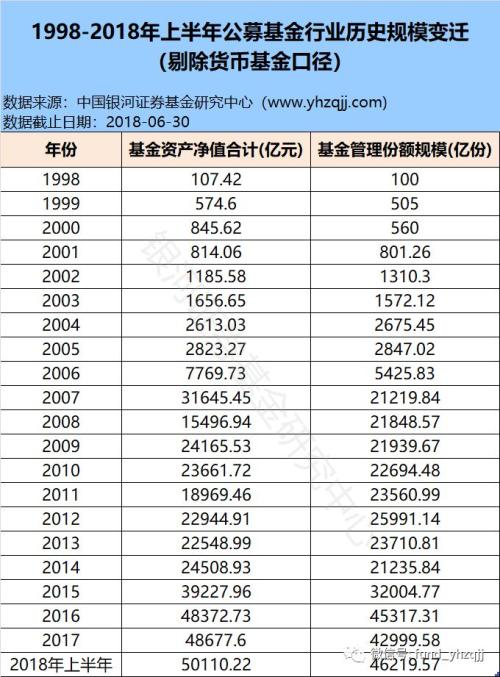 2018年上半年公募基金资产规模:货币基金占比