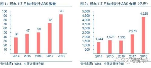 干货!浅析信托公司ABS业务发行加速趋势及前景展望