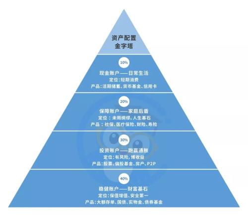 第三座金字塔,是很多菜友此前肯定都有所了解的"资产配置金字塔.