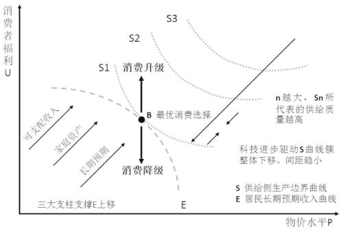 程实:中国消费格局的分析框架