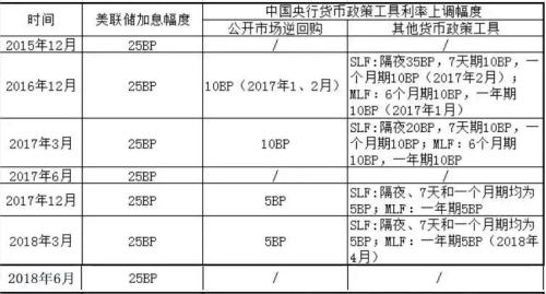 凌晨惊魂！美联储加息,今明两年还加4次,美股跳水100点！中国跟不跟？股市汇市债市最全解读