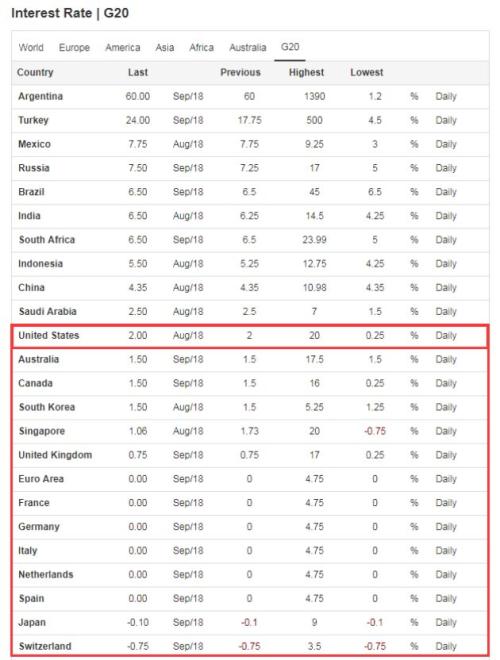 三年内第八次加息！美联储层层加注，“脆弱五国”这一把还跟得起吗？
