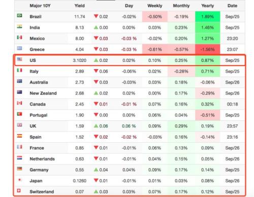 三年内第八次加息！美联储层层加注，“脆弱五国”这一把还跟得起吗？