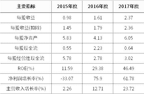点击图片查看详情 迈瑞宝_迈瑞 收入(3)