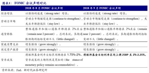【新时代宏观】美联储如期加息,并上调经济增速预期——美联储9月议息会议点评