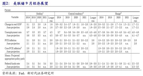 【新时代宏观】美联储如期加息,并上调经济增速预期——美联储9月议息会议点评