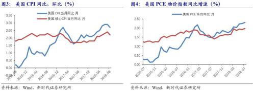 【新时代宏观】美联储如期加息,并上调经济增速预期——美联储9月议息会议点评