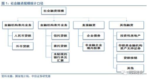 中信明明:需求端不修复 四季度社融难以大幅回