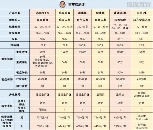 史上最全，17家公司18款王牌重疾险测评