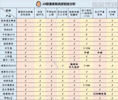 史上最全，17家公司18款王牌重疾险测评