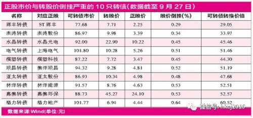 【红刊财经】频频下修转股价惹争议 可转债蹊跷“对标”上市公司股价