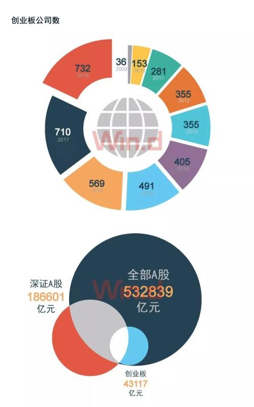 创业板9周年纪：市值放大26倍，诞生7只10倍股