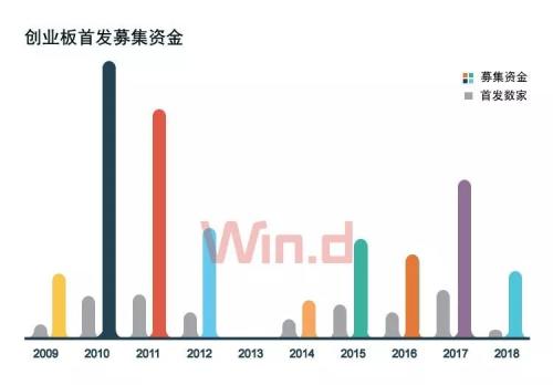 创业板9周年纪：市值放大26倍，诞生7只10倍股