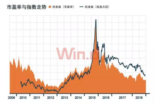 创业板9周年纪：市值放大26倍，诞生7只10倍股