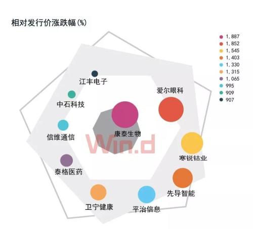 创业板9周年纪：市值放大26倍，诞生7只10倍股
