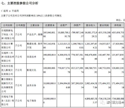 从乐视网案，看操纵合并范围的财务表现和结果