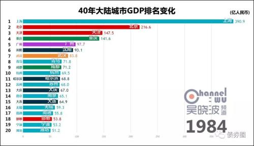 长丰经开区gdp排名_武汉最新GDP 千亿区 排名出炉,经开区GDP全市第一(3)