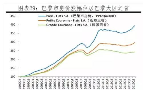 7倍,法国名义gdp是28.1倍的涨幅,也就是说巴黎大区的房价每年涨7.