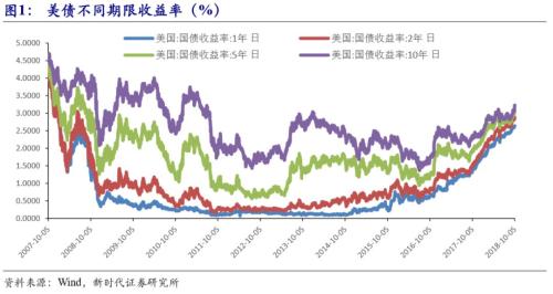 【国际经济及大宗商品周察|新时代宏观】美国非农数据不差,美债收益率大涨