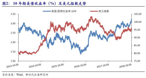 【国际经济及大宗商品周察|新时代宏观】美国非农数据不差,美债收益率大涨