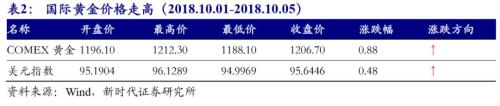 【国际经济及大宗商品周察|新时代宏观】美国非农数据不差,美债收益率大涨