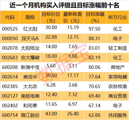 机构最新动向揭秘：这些个股获机构积极性评级，16股目标涨幅超50%