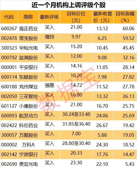 机构最新动向揭秘：这些个股获机构积极性评级，16股目标涨幅超50%