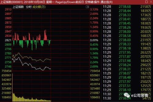 国庆后首个交易日a股半天下跌近3%