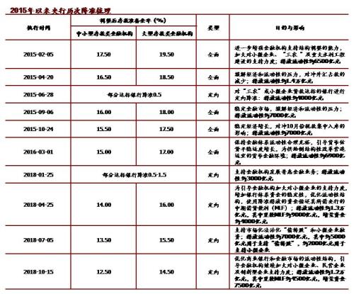 程实:四度降准确证三重逻辑