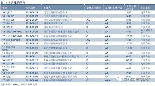 【信用债周报】9月份评级下调与违约回顾