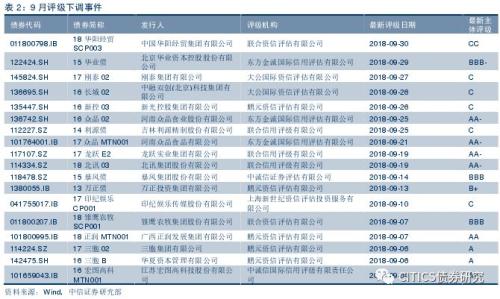 【信用债周报】9月份评级下调与违约回顾