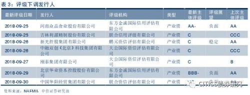 【信用债周报】9月份评级下调与违约回顾