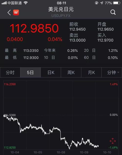 全球债市抛售潮！美债收益率持续攀升引发恐慌，美股转折点要到？