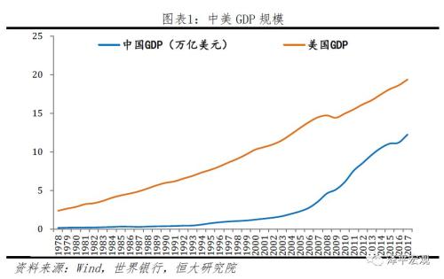 任泽平:中美经济实力对比