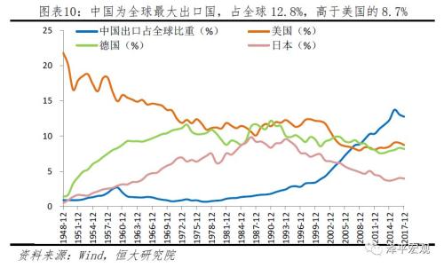 美国gdp中进出口占比_美国GDP世界占比56 到25 ,中国4 到16 发生了什么(3)