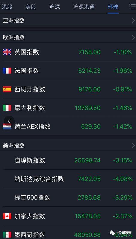 全球股市全线下跌！A股受牵连跌破2638点，哪些个股或被错杀？
