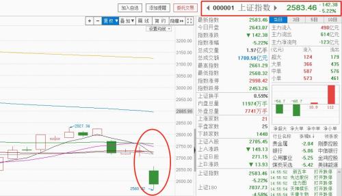 沪指击穿“熔断底”2638点创近4年新低，机构认为进一步下跌空间或有限