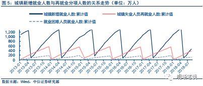 【专题报告:就业情况研究】如何看待目前的就业情况?如何研究我国的就业,及其对政策和市场的影响