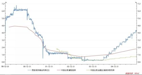 热点 | 债券型基金的巨赎劫难,台湾14年前这样走过