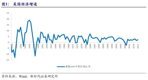 【国际经济及大宗商品周察|新时代宏观】美国经济潜在增速提升,但实际增速面临拐点
